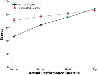 Unskilled and unaware: second-order judgments increase with miscalibration for low performers